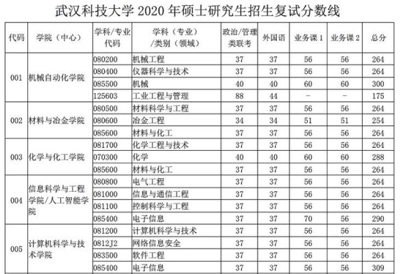 湖北省2021年武汉科技大学招生简章及最低录取分数线？武汉科技大学室内设计