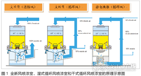 氟碳漆喷漆工艺流程？油漆车间除尘系统设计