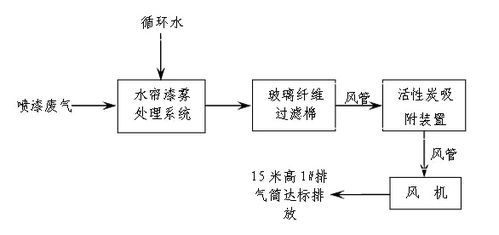 氟碳漆喷漆工艺流程？油漆车间除尘系统设计