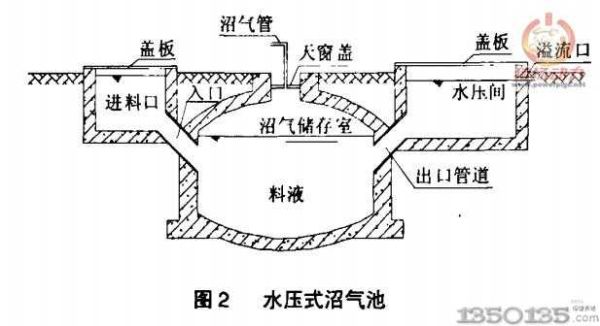 建设猪舍沼气池的标准？沼气池水压间设计