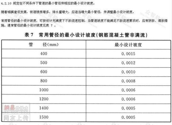 地下埋设雨水管道最小坡度什么意思？最小设计坡度什么意思