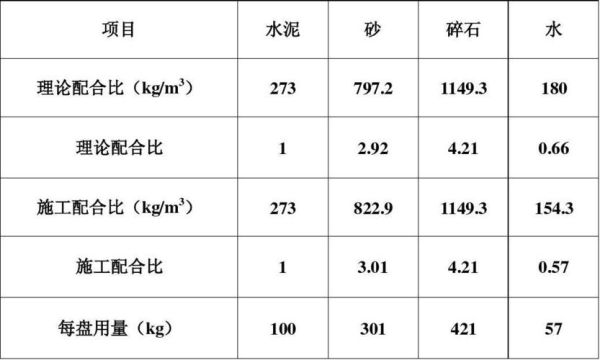 C20干拌混凝土配比？c20配合比设计坍落度