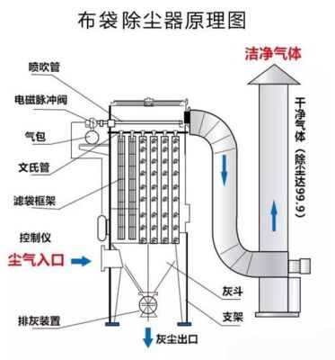 布袋除尘器为什么没负压？布袋除尘器设计关键