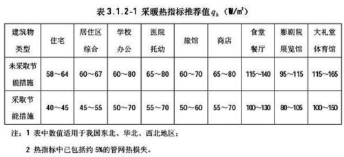 各种建筑供暖热负荷指标一般为多少？采暖设计室外计算