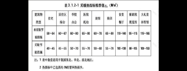 各种建筑供暖热负荷指标一般为多少？采暖设计室外计算