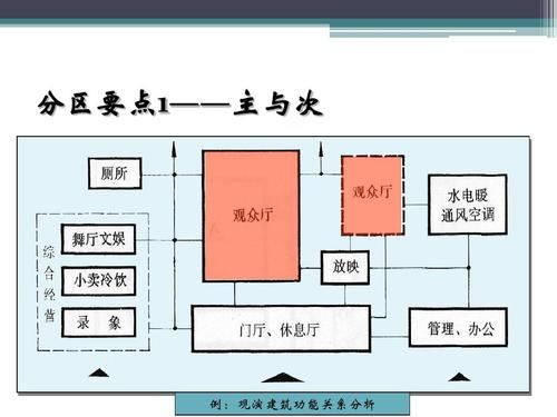 建筑的物质功能是哪三个？建筑平面设计空间功能