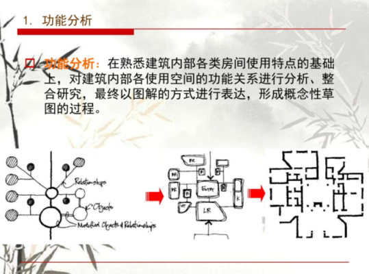 建筑的物质功能是哪三个？建筑平面设计空间功能