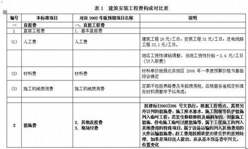 勘察费按合同价还是预算审核价？建筑设计招标设计费