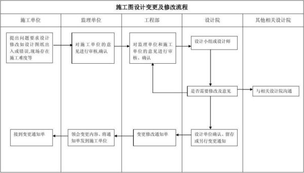 建筑图纸变更的正常流程？什么叫设计师拖延图纸