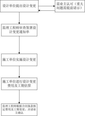 建筑图纸变更的正常流程？什么叫设计师拖延图纸