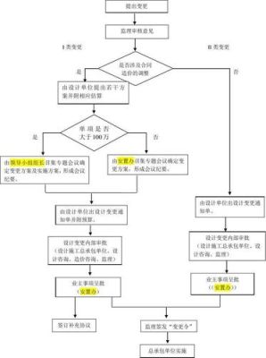 建筑图纸变更的正常流程？什么叫设计师拖延图纸