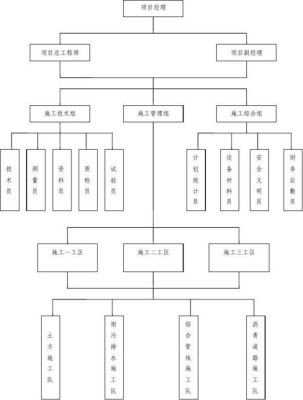 项目管理机构应当包括什么现场管理岗位和管理人员？队长 监理 设计师