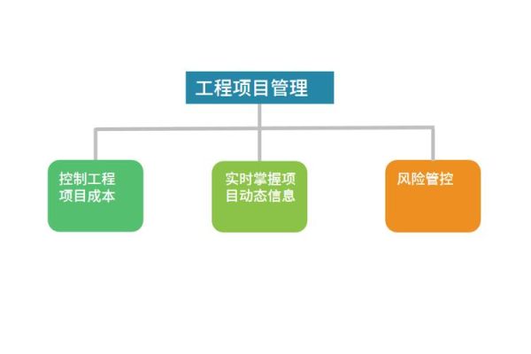 项目管理机构应当包括什么现场管理岗位和管理人员？队长 监理 设计师