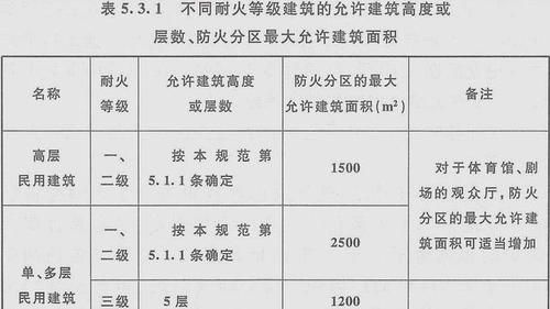 防火分区面积要求？多层框架防火设计