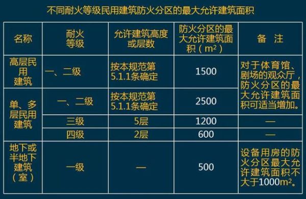 防火分区面积要求？多层框架防火设计