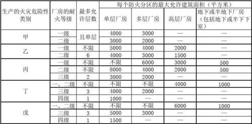 防火分区面积要求？多层框架防火设计