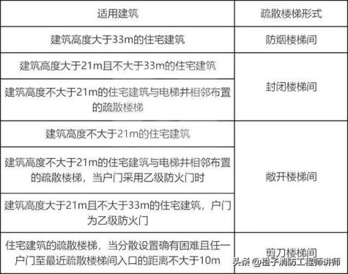 高层住宅消防通道及楼梯规定？高层住宅消防设计