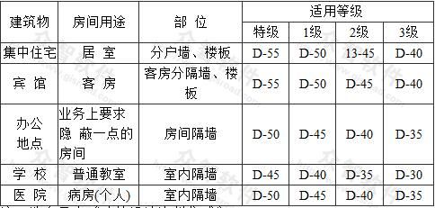 声压衰减计算公式？隔声设计计算