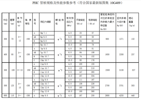 13米桩长是多少？管桩设计最小桩长