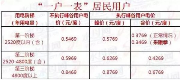 河北邯郸峰谷电价怎么划算？邯郸家装设计更省钱