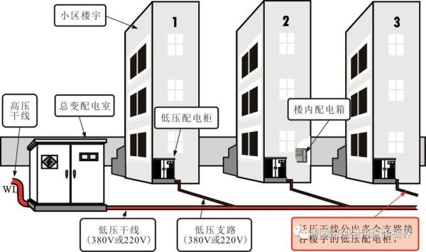 什么建筑需要配电间？配电设计师需要外出不