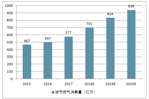 城市燃气专业好就业吗？燃气设计前景