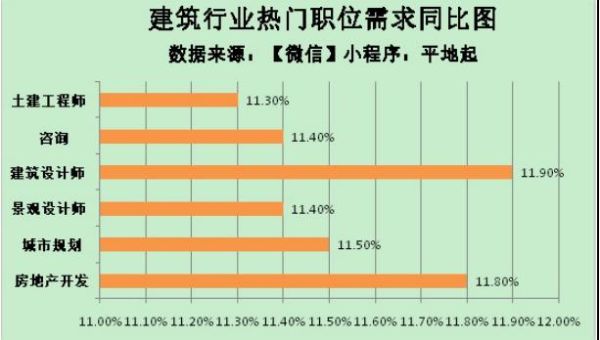 设计方面哪一个前景较好？三维建筑设计工资