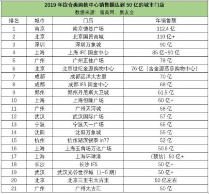 中国占地面积最大的商场排名？商业地产设计研究中心