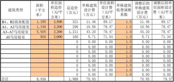 设计院一般是怎么收取费用的呢？设计费每平米