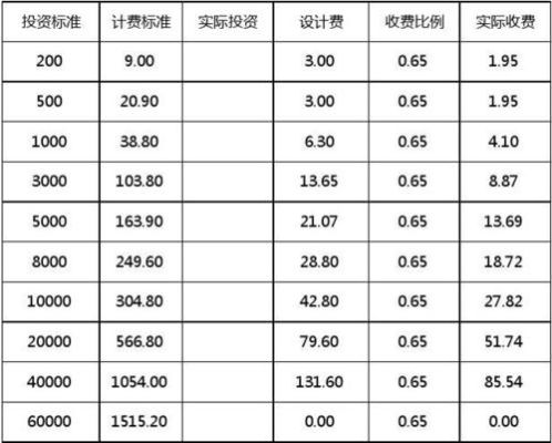 设计院一般是怎么收取费用的呢？设计费每平米