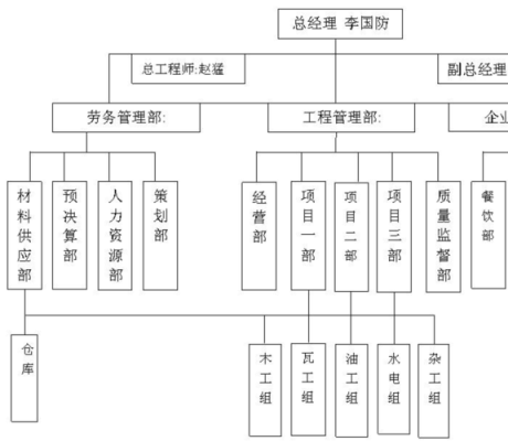 建筑装饰公司一般每个部门多少人？设计公司多少人