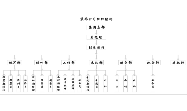 建筑装饰公司一般每个部门多少人？设计公司多少人