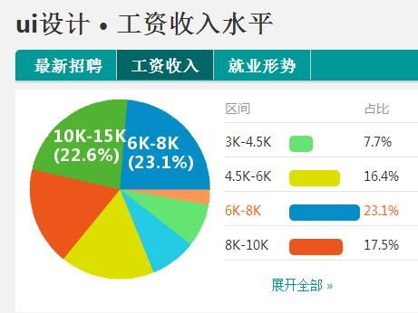 设计行业工资高吗？设计师有哪些优点