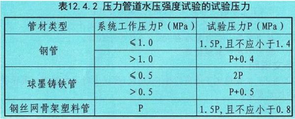 民用建筑给排水工程设计压力为多少？设计室内给水压力规定