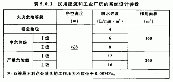 民用建筑给排水工程设计压力为多少？设计室内给水压力规定