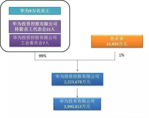 华为股权是怎样设计的？深圳高端装修设计师群