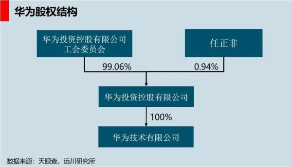 华为股权是怎样设计的？深圳高端装修设计师群