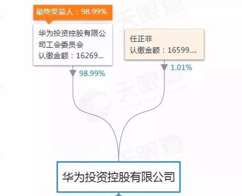 华为股权是怎样设计的？深圳高端装修设计师群