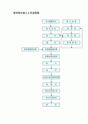 井点降水法施工步骤？施工降水设计的步骤