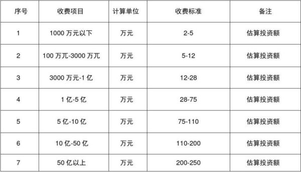 招投标手续费一般多少？室内设计投标方案费用