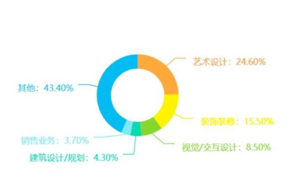 本来是想学环艺的，但是录取的是视觉传达，能在大学转专业吗?视觉传达难学吗?就业怎么样？室外环境设计图