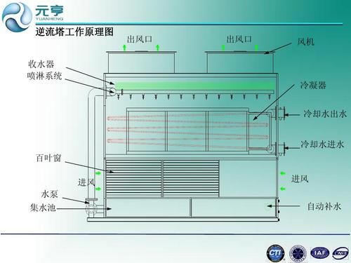 冷却塔冷凝水机组工作原理？水轮机冷却塔设计