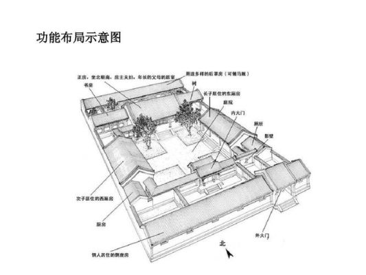 古代四合院房间的布局及功能？四合院屋内设计图片