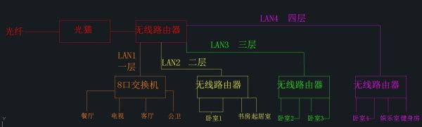 别墅网线怎么布置？网络设计布局图