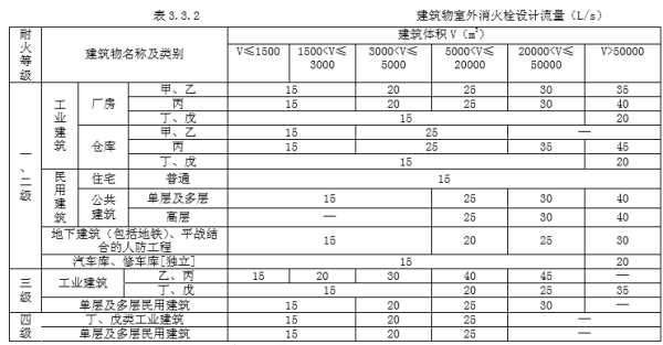 消火栓消防管道，喷淋管道中的流速各有何规定？消防管道水流量设计