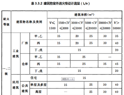 消火栓消防管道，喷淋管道中的流速各有何规定？消防管道水流量设计