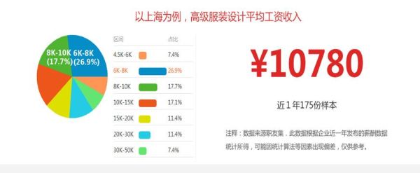 服装设计师薪酬待遇是怎么样的？大牌设计师年薪