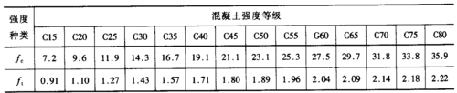 公路混凝土强度依照什么标准？混凝土设计规范购买