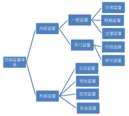 监督体系存在的不足及改进措施？机构改进设计参考图例