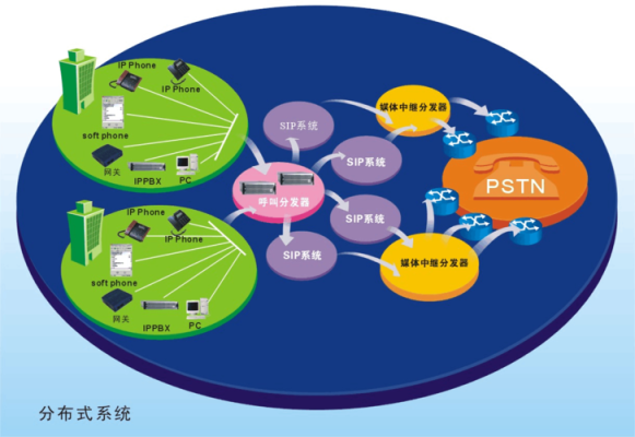 集中式和分布式结构的差别？集所空间设计